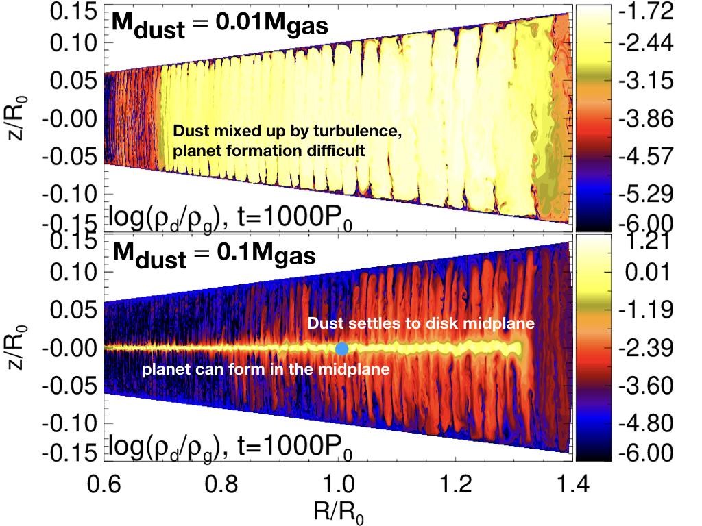 Figure 2. Numerical simulation of dust settling in turbulent protoplanetary disks. In the top panel the solid-to-gas mass ratio is 1%, a value typical of the interstellar medium. In the bottom panel, this ratio is 10%. At low solid abundance turbulence stirs up dust particles. Increasing the solid abundance allows particles to form a dense midplane, which is favorable for planet formation. Adapted from Lin (2019). 